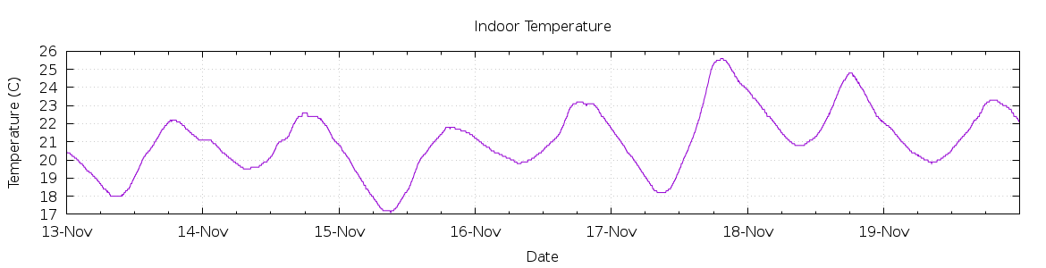 [7-day Indoor Temperature]