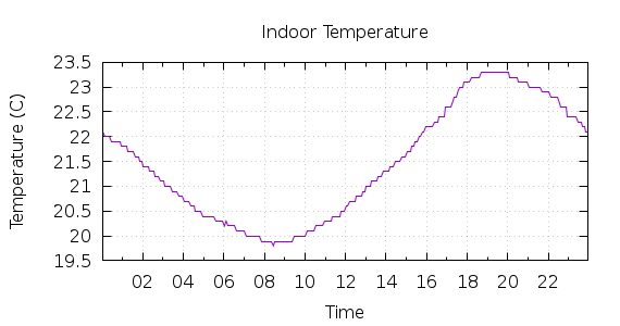 [1-day Indoor Temperature]