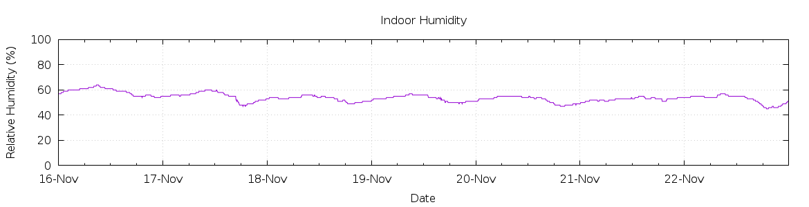 [7-day Humidity]