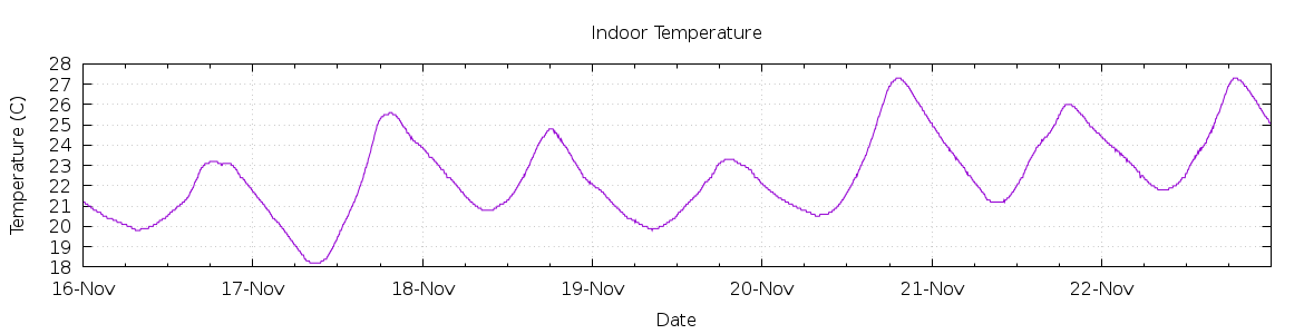 [7-day Indoor Temperature]