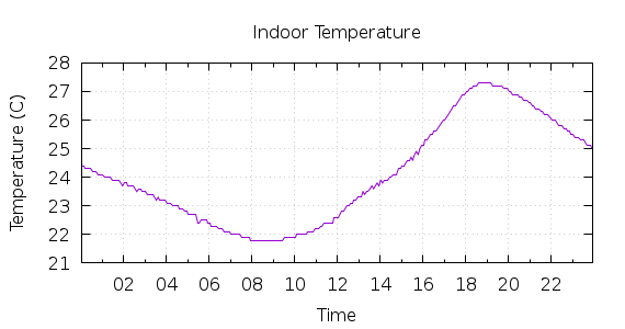 [1-day Indoor Temperature]