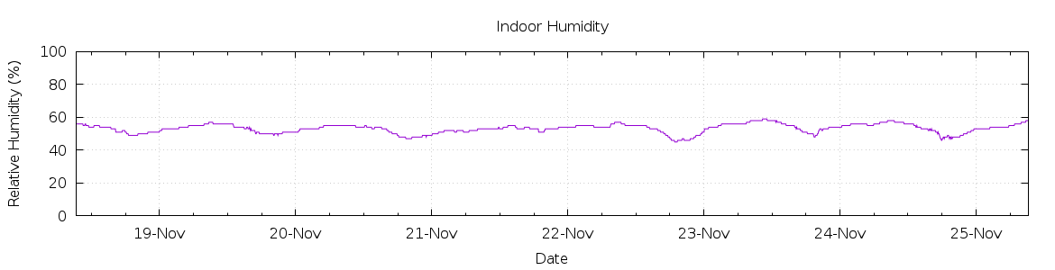 [7-day Humidity]