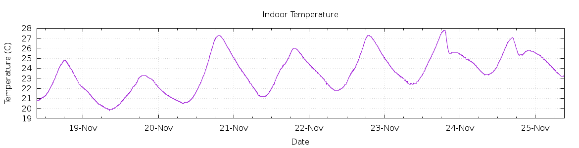 [7-day Indoor Temperature]