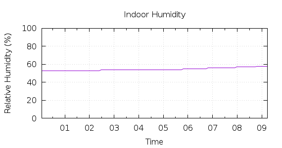 [1-day Humidity]