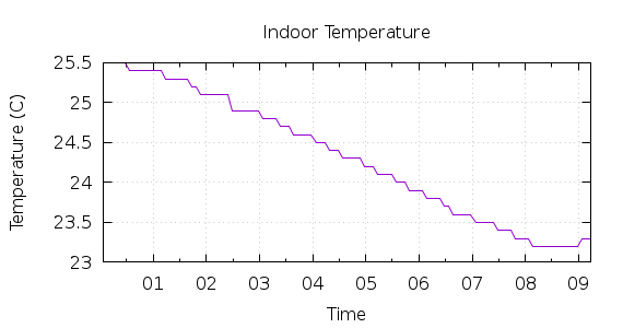 [1-day Indoor Temperature]