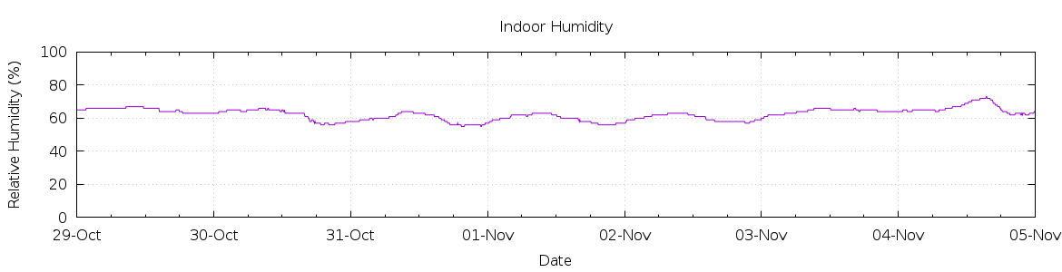 [7-day Humidity]