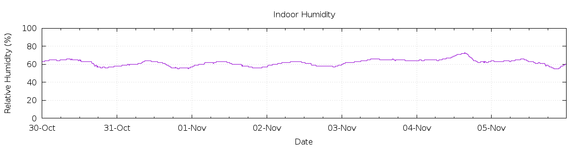 [7-day Humidity]