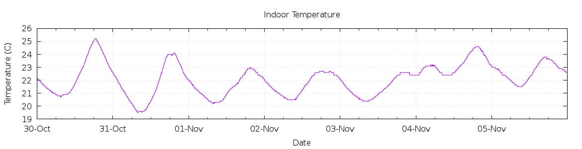 [7-day Indoor Temperature]