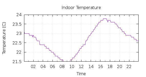 [1-day Indoor Temperature]