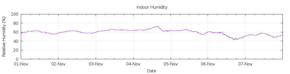 [7-day Humidity]