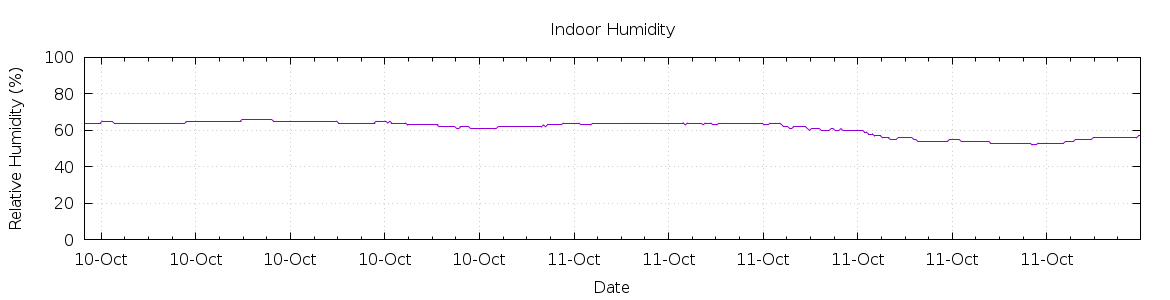 [7-day Humidity]