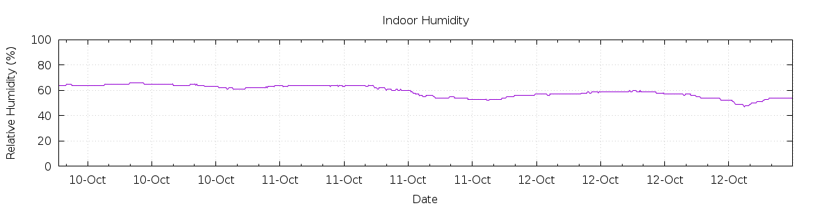 [7-day Humidity]