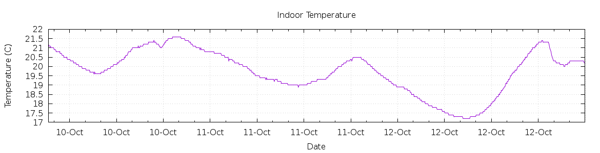 [7-day Indoor Temperature]