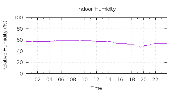 [1-day Humidity]