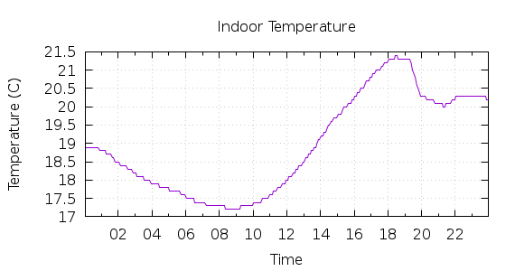 [1-day Indoor Temperature]