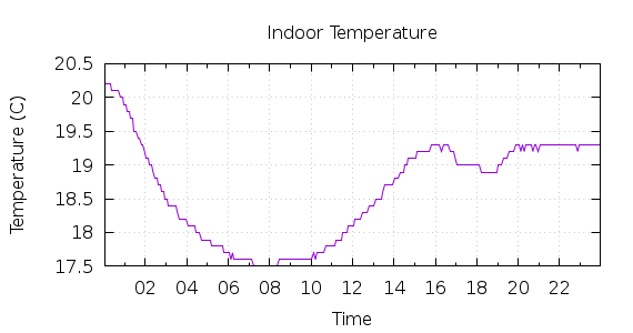 [1-day Indoor Temperature]