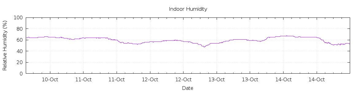 [7-day Humidity]