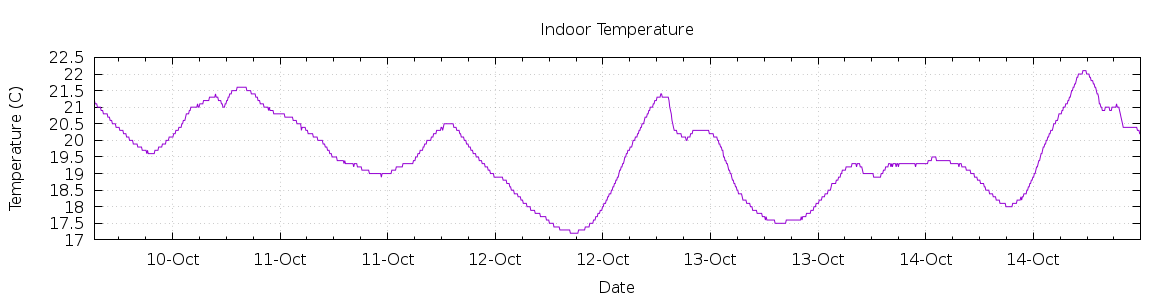 [7-day Indoor Temperature]