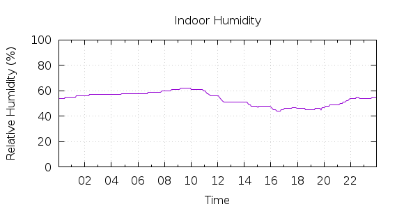 [1-day Humidity]