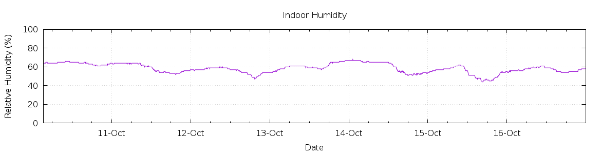 [7-day Humidity]