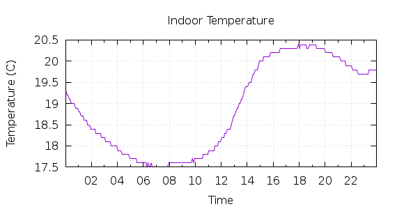 [1-day Indoor Temperature]