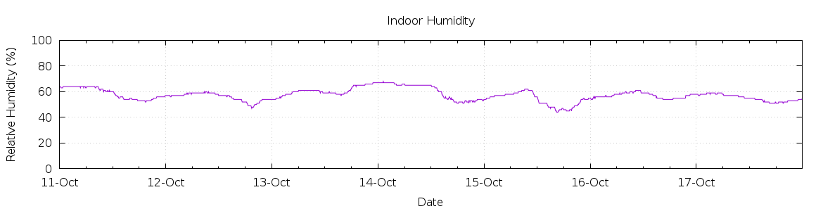 [7-day Humidity]