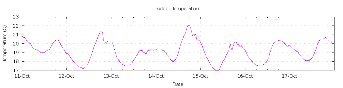 [7-day Indoor Temperature]