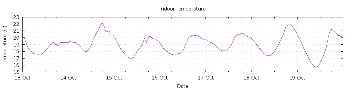 [7-day Indoor Temperature]