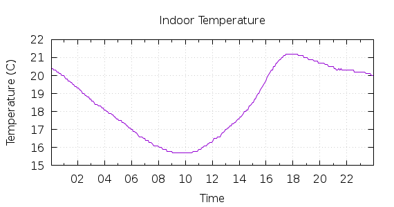 [1-day Indoor Temperature]