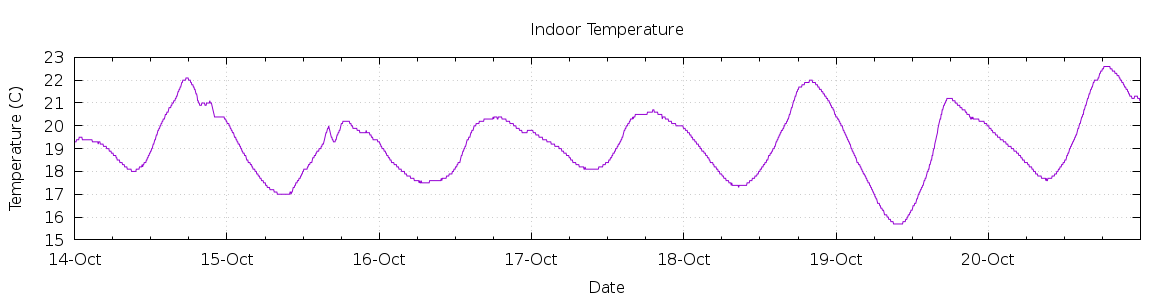 [7-day Indoor Temperature]