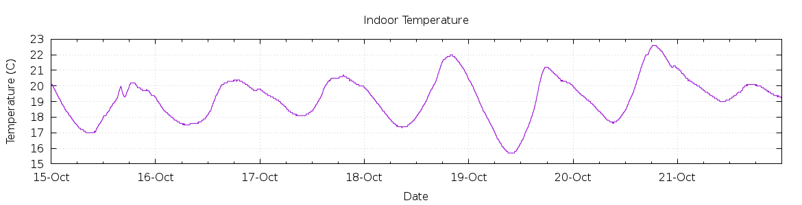 [7-day Indoor Temperature]