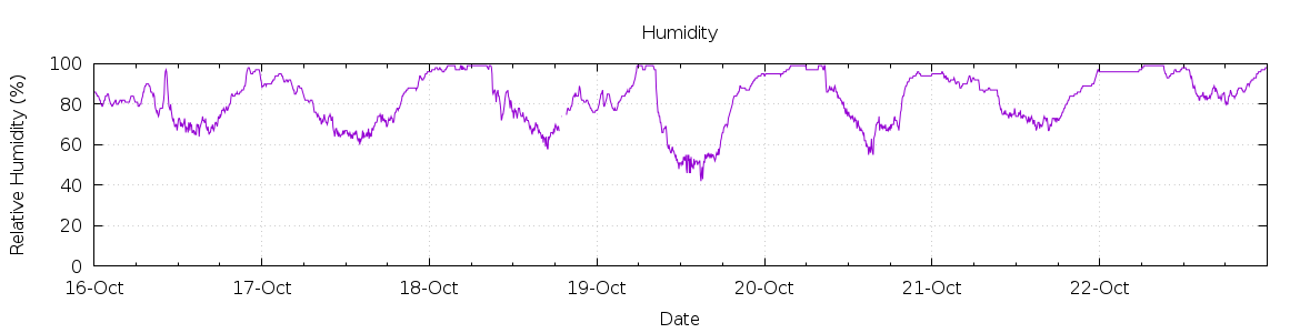 [7-day Humidity]