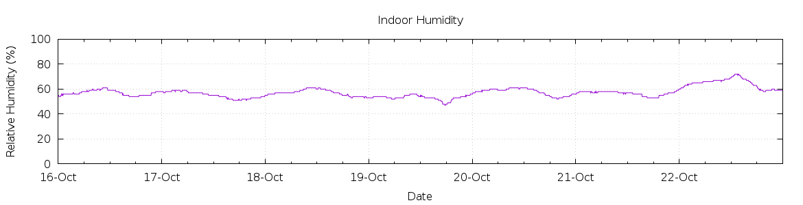 [7-day Humidity]