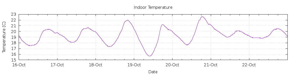 [7-day Indoor Temperature]