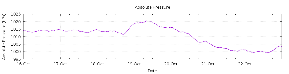 [7-day Pressure]