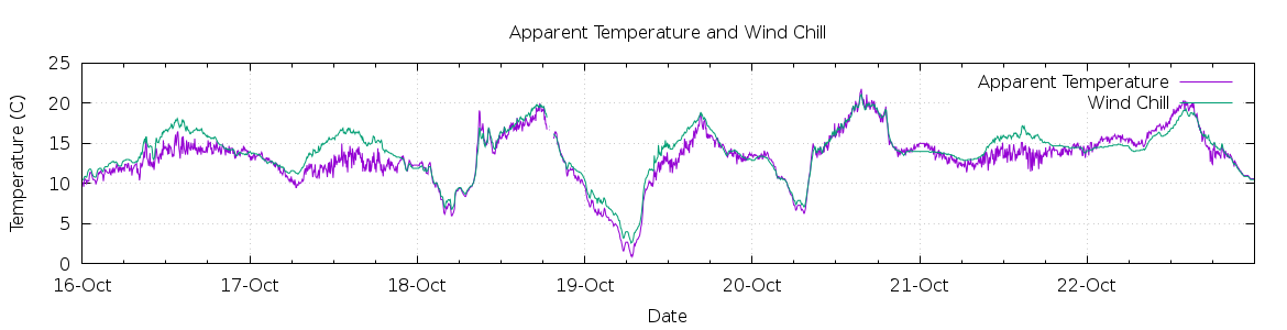 [7-day Apparent Temperature and Wind Chill]