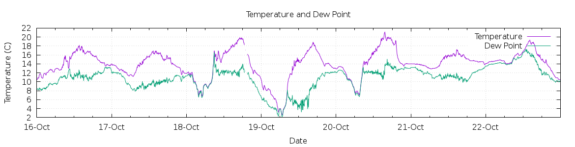 [7-day Temperature and Dew Point]