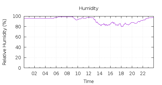 [1-day Humidity]