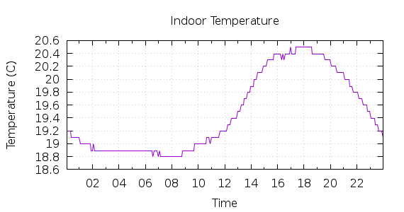 [1-day Indoor Temperature]