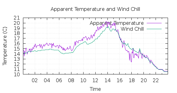 [1-day Apparent Temperature and Wind Chill]