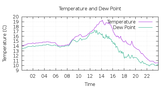 [1-day Temperature and Dew Point]