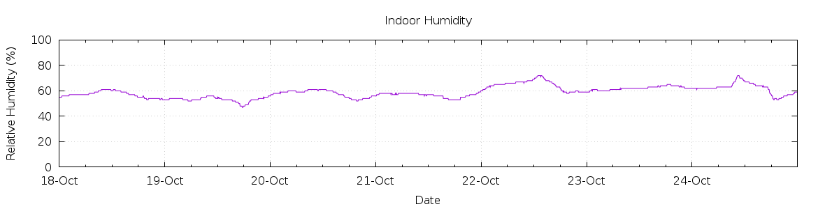 [7-day Humidity]