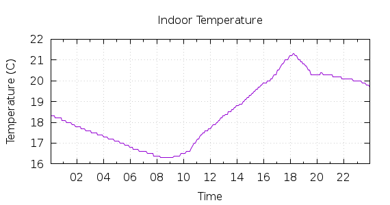 [1-day Indoor Temperature]