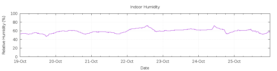 [7-day Humidity]