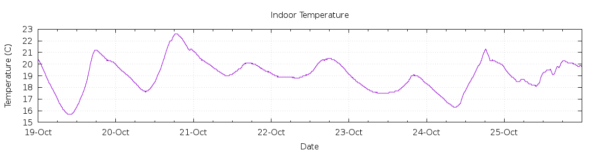 [7-day Indoor Temperature]