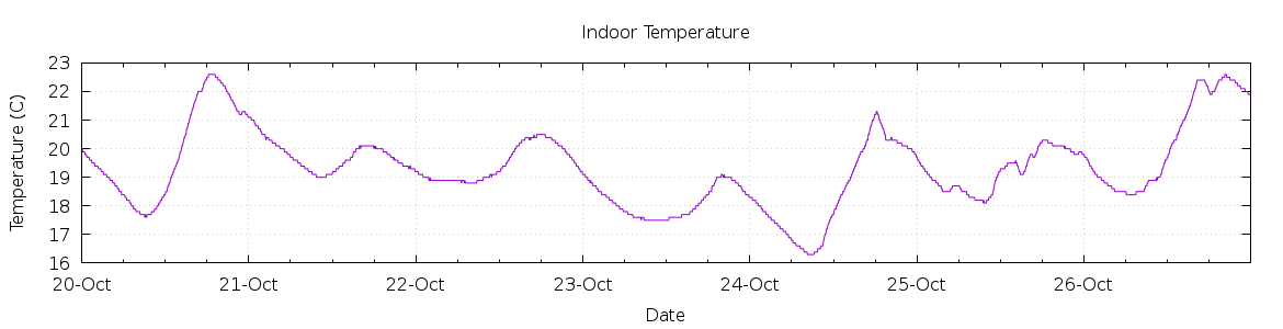 [7-day Indoor Temperature]