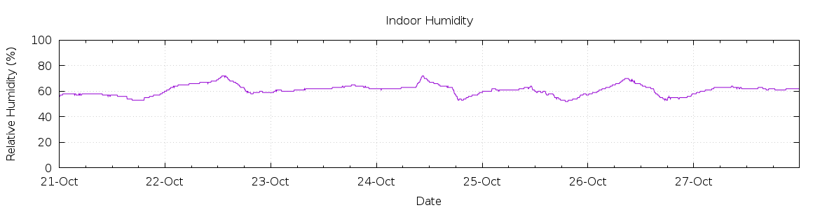 [7-day Humidity]