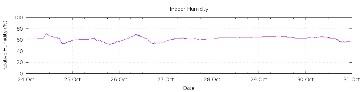 [7-day Humidity]