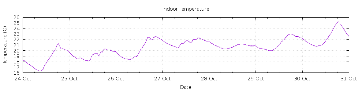 [7-day Indoor Temperature]