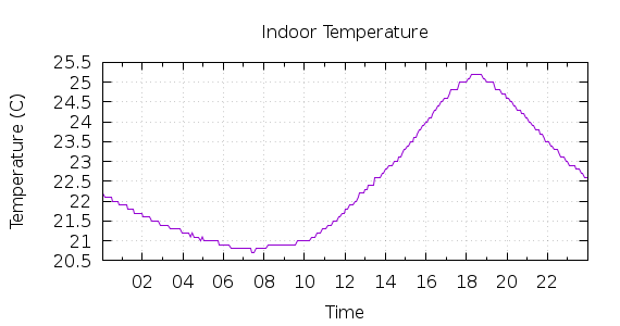 [1-day Indoor Temperature]